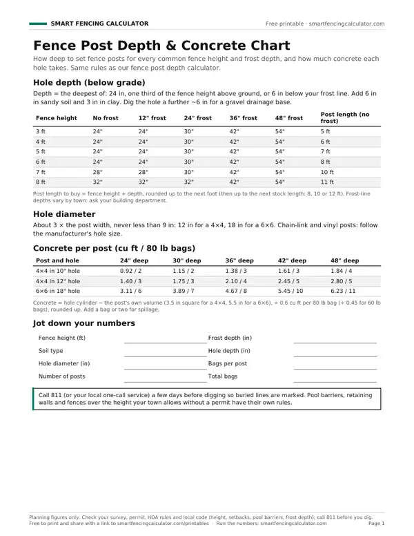 Preview of the free printable Fence Post Depth & Concrete Chart PDF
